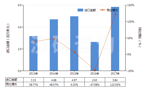 2013-2017年中國其他橡膠制鞋面的鞋靴(橡膠制外底及鞋面,防水及運動鞋靴除外,包括其他裝金屬護鞋頭的橡膠、塑料鞋靴)(HS64029910)進口總額及增速統(tǒng)計